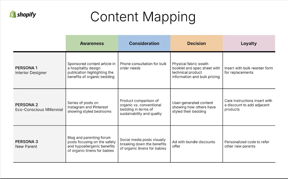 Content mapping table for Shopify illustrating tailored strategies across the buyer journey stages—Awareness, Consideration, Decision, and Loyalty—for three personas: Interior Designer, Eco-Conscious Millennial, and New Parent, focused on promoting organic bedding.