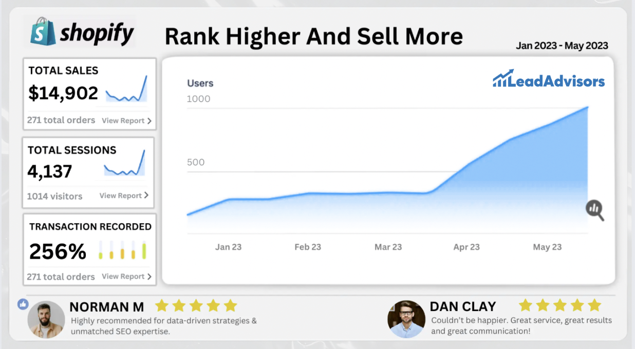 Shopify performance dashboard by LeadAdvisors showing $14,902 in total sales, 4,137 sessions, and a 256% transaction increase from Jan to May 2023, along with 5-star client testimonials from Norman M and Dan Clay.