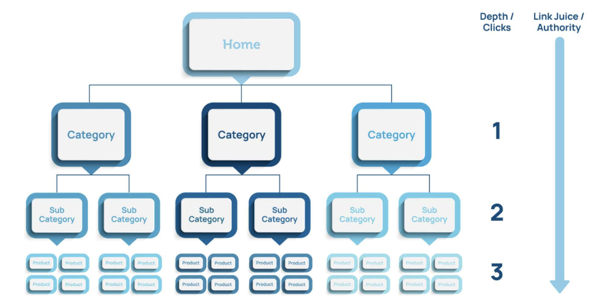 Diagram illustrating a hierarchical site structure starting from the homepage, branching into categories, subcategories, and individual product pages. The right side indicates decreasing link authority and increasing depth with each level down from home to product.