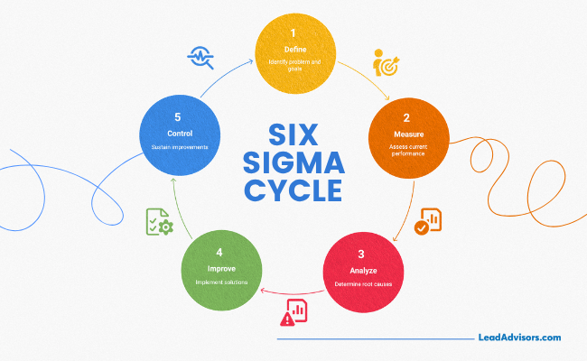 An infographic illustrating the Six Sigma DMAIC cycle: Define, Measure, Analyze, Improve, and Control. Each stage is represented with colorful circular icons and short descriptions, guiding process improvement through data-driven decisions, branded by LeadAdvisors.