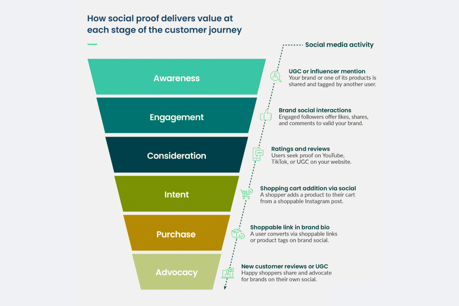 Illustration of a marketing funnel showing how social proof impacts each stage of the customer journey—from Awareness to Advocacy. Each stage is paired with social media actions like influencer mentions, brand interactions, reviews, shoppable links, and user-generated content (UGC).