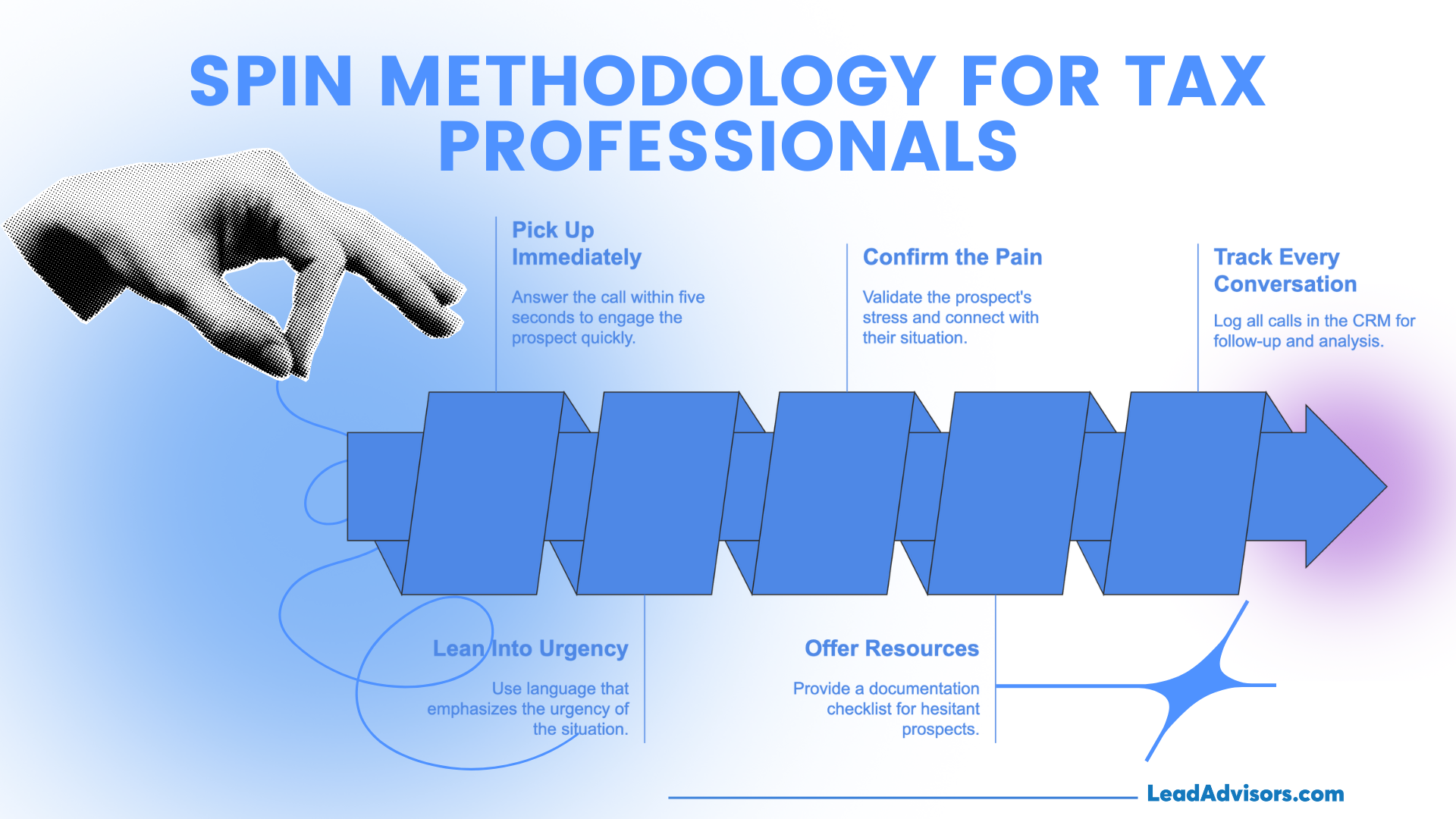 A LeadAdvisors visual guide explaining a five-step SPIN methodology for tax professionals: Pick Up Immediately, Lean Into Urgency, Offer Resources, Confirm the Pain, and Track Every Conversation. The infographic features directional arrows and bold captions, highlighting effective call handling and CRM follow-up techniques.