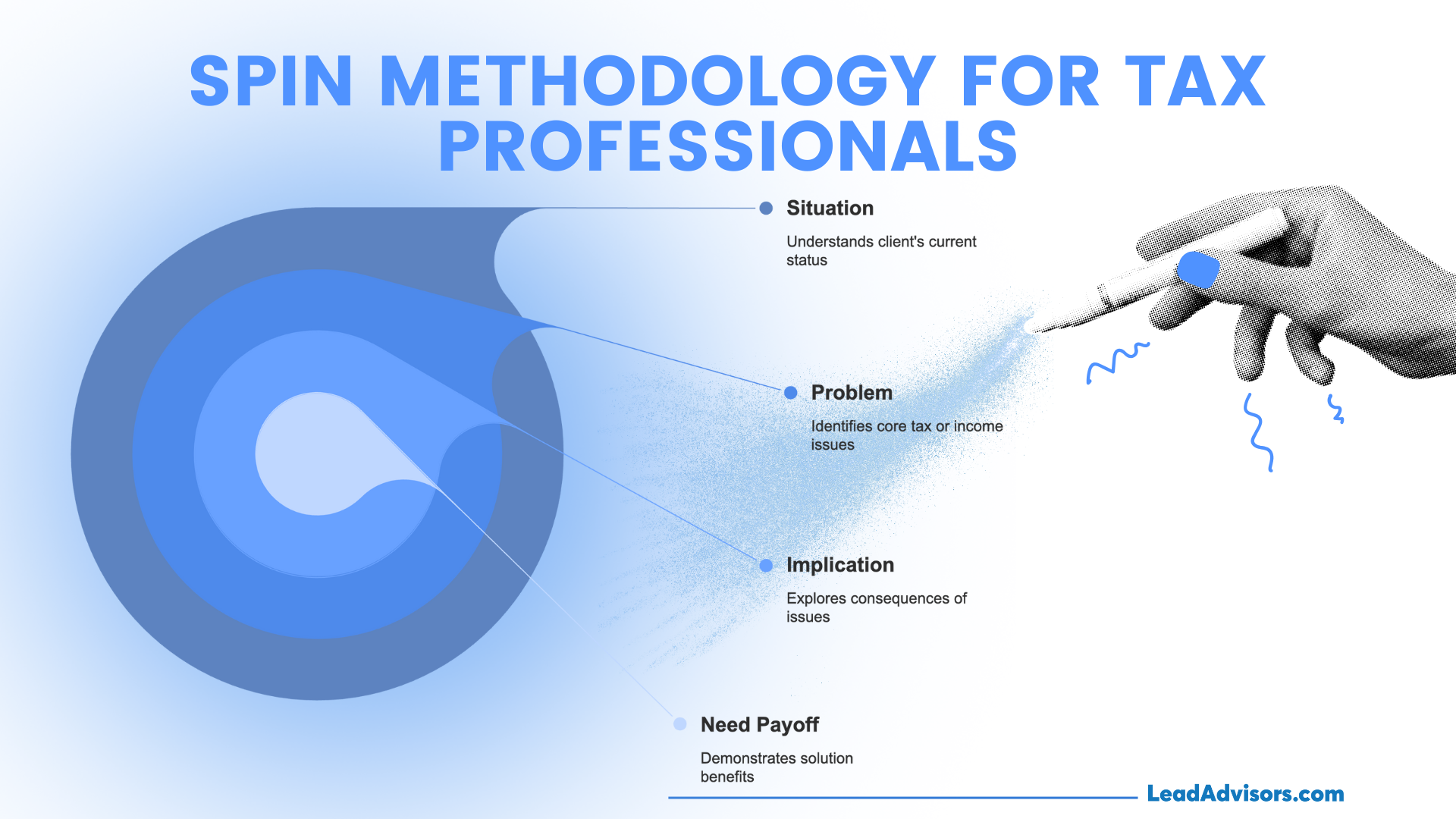 A visual breakdown of the SPIN methodology for tax professionals, highlighting the four key steps: Situation, Problem, Implication, and Need Payoff. This LeadAdvisors graphic helps professionals structure client conversations to identify pain points and deliver effective tax solutions.