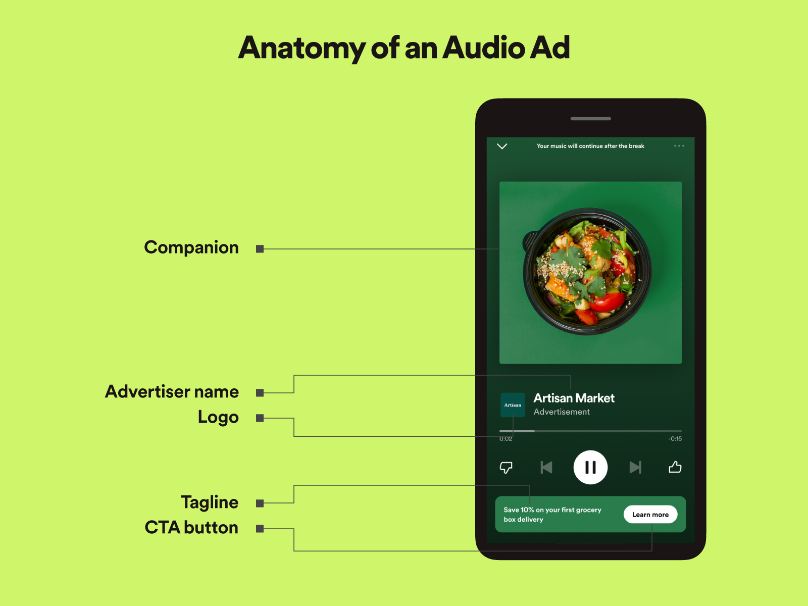 Spotify mobile interface explaining the structure of a sponsored audio ad, including companion display and CTA button.