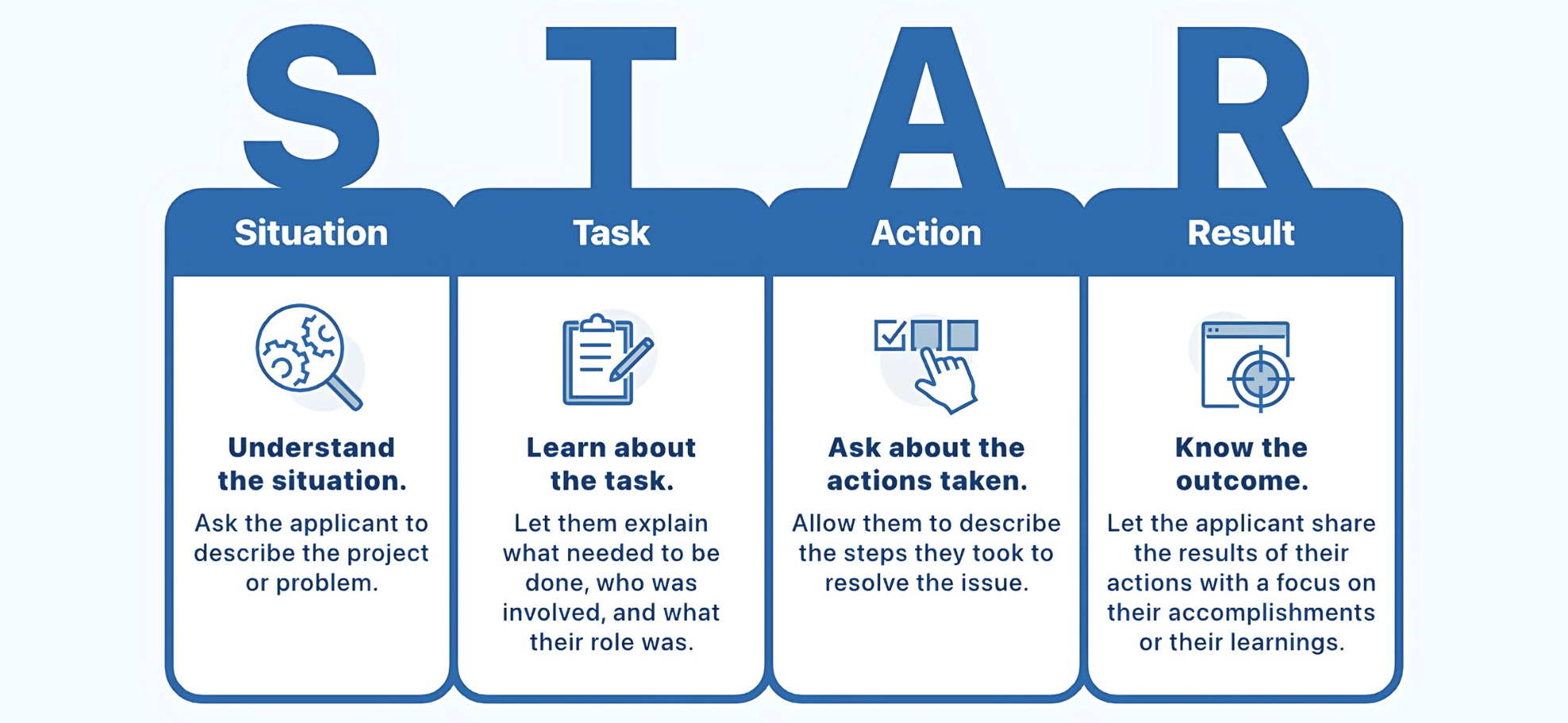 A visual breakdown of the STAR Interview Method—Situation, Task, Action, and Result—used for behavioral interviews. Each section explains what interviewers should ask and what applicants should share, from describing the context and task to detailing actions taken and results achieved.