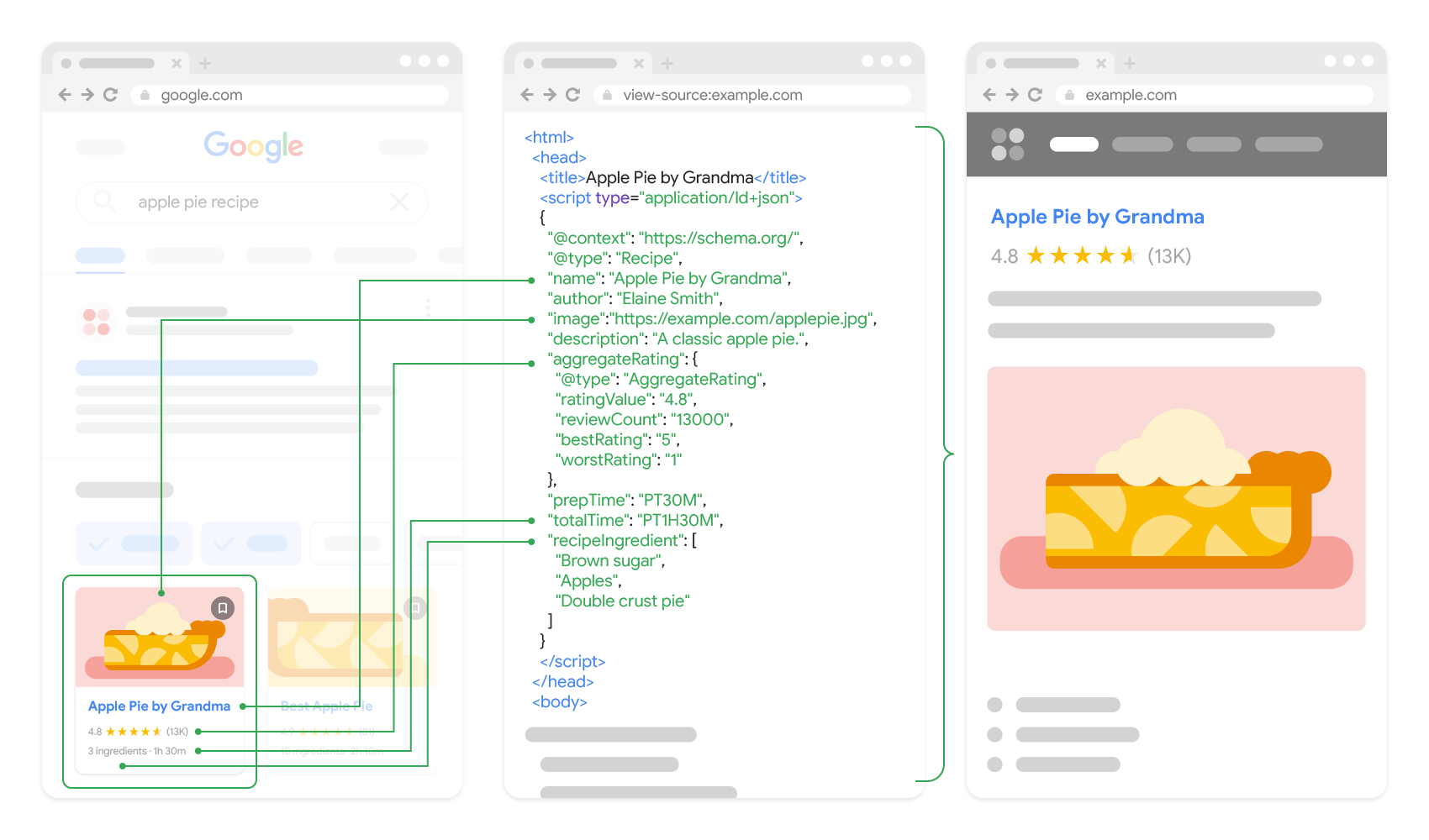 Diagram showing how schema markup for an apple pie recipe leads to rich results in Google