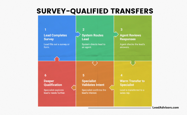 A six-step process diagram showing how leads are transferred after completing a survey. It includes survey completion, system routing, agent review, warm transfer to a specialist, validation of interest, and deeper qualification of the lead’s needs.