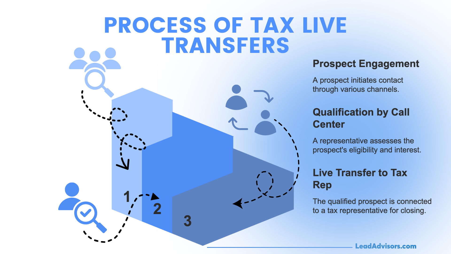This LeadAdvisors visual outlines the 3-step process of tax live transfers: initial prospect engagement, qualification by a call center agent, and live handoff to a tax representative for conversion. The graphic uses a block step illustration and icons to visually represent each stage of the sales funnel.