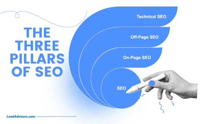 Visual diagram showing SEO split into On-Page SEO, Off-Page SEO, and Technical SEO