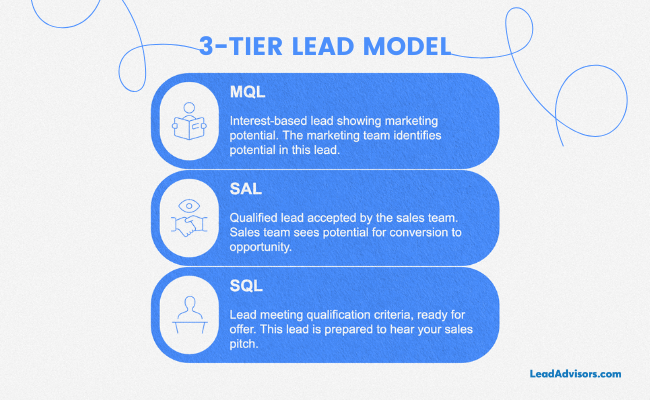 A breakdown of the 3-tier lead model showing MQL (Marketing Qualified Lead), SAL (Sales Accepted Lead), and SQL (Sales Qualified Lead). Each tier defines the lead's progress from initial marketing interest to being sales-ready.