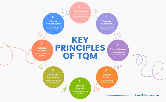 An infographic illustrating the eight key principles of Total Quality Management (TQM): customer focus, employee involvement, process-centered, integrated system, strategic approach, continual improvement, fact-based decisions, and effective communication. Each principle is displayed in a circular layout with icons and brief descriptions, branded by LeadAdvisors.