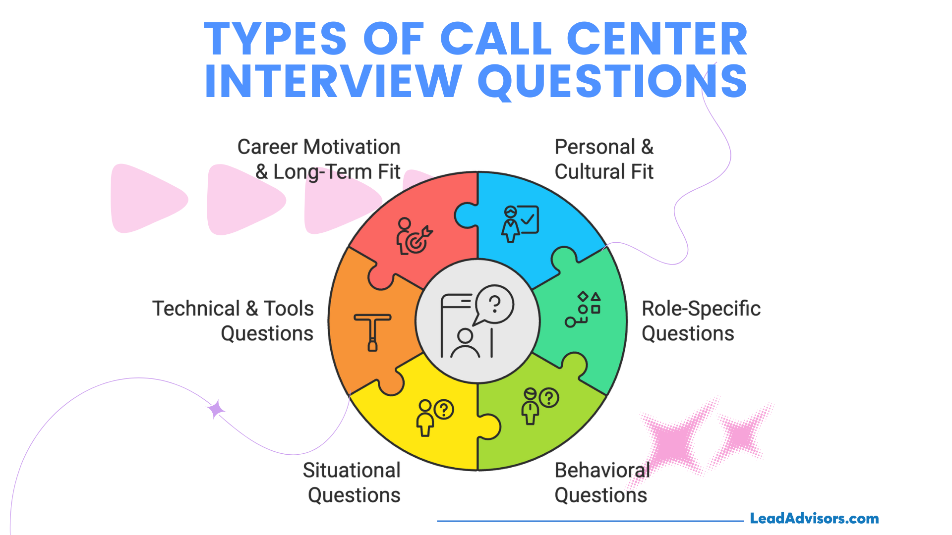 An infographic from LeadAdvisors displaying six categories of call center interview questions in a colorful puzzle design: Career Motivation, Personal & Cultural Fit, Role-Specific, Behavioral, Situational, and Technical & Tools Questions. Each puzzle piece represents a key focus area for evaluating call center candidates holistically.