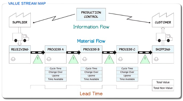 A value stream map diagram showing the flow of information and materials from supplier to customer through production control, receiving, processes A–C, and shipping. Each process includes indicators for cycle time, changeover, uptime, and available time, with lead time and value metrics displayed below the material flow.