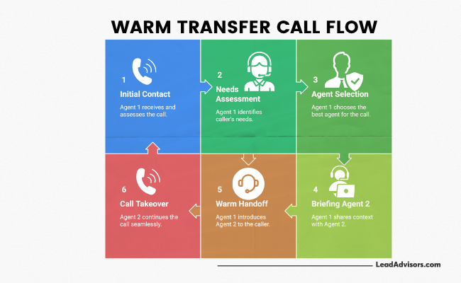 A six-step warm transfer call flow diagram showing how Agent 1 assesses, selects, and briefs before handing off to Agent 2. The sequence includes initial contact, needs assessment, agent selection, briefing, warm handoff, and seamless call takeover.