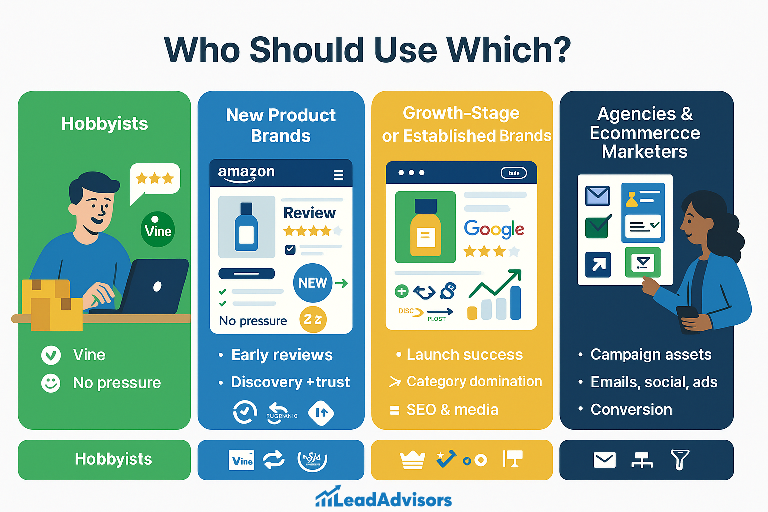 LeadAdvisors infographic titled “Who Should Use Which?” compares review strategies for four groups: Hobbyists, New Product Brands, Growth-Stage Brands, and Agencies & Ecommerce Marketers. Each column outlines benefits like early reviews, SEO growth, or campaign conversion depending on the user type.