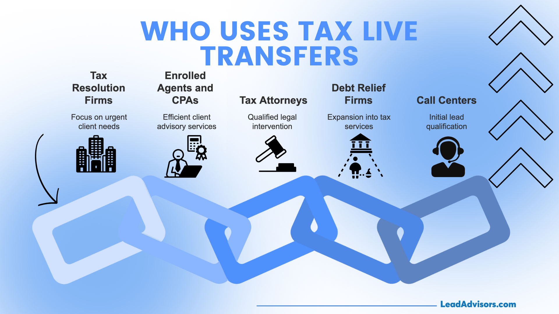 An infographic by LeadAdvisors illustrating five key groups that use tax live transfers: tax resolution firms, enrolled agents and CPAs, tax attorneys, debt relief firms, and call centers. Each user type is paired with icons and a short explanation, visually linked by an interconnected chain symbolizing the tax service pipeline.