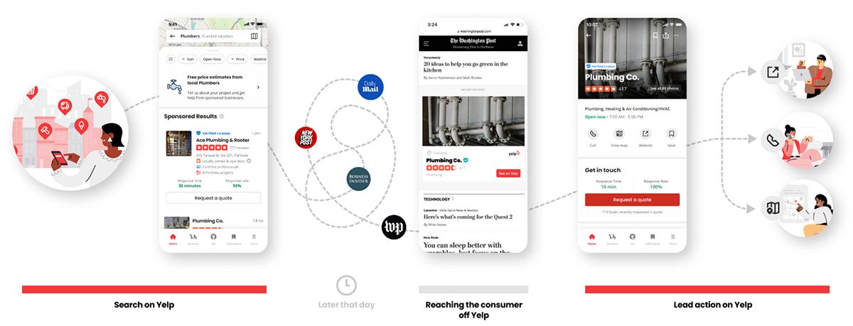 Visual walkthrough of Yelp’s Local PPC ad process showing mobile search results, customer actions, and lead conversions.