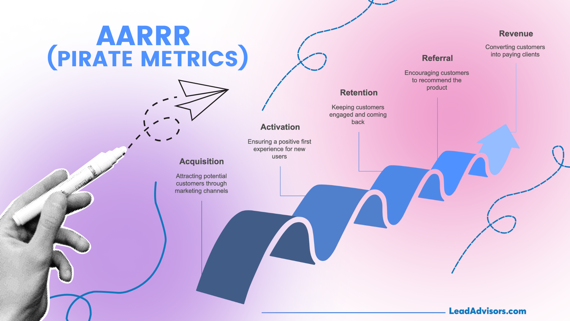 Visual breakdown of the AARRR (Pirate Metrics) framework showing five key growth stages: Acquisition, Activation, Retention, Referral, and Revenue. The graphic uses a rising arrow path and playful design to highlight each stage of the customer journey, from attracting users to generating revenue.