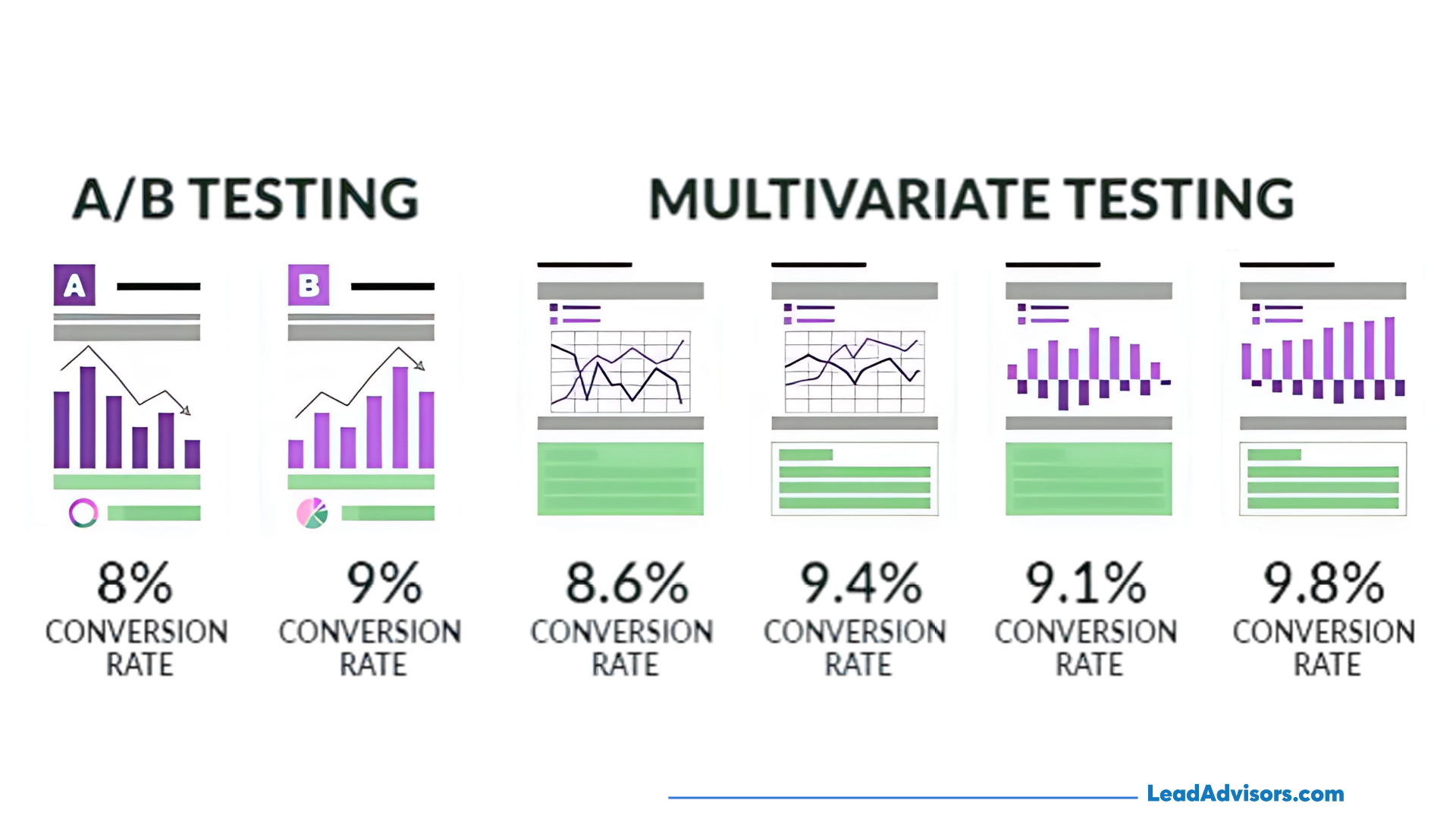 Visual comparison of A/B testing and multivariate testing, highlighting different conversion rates across variations. A/B tests show 8% and 9% conversion rates, while multivariate tests demonstrate rates ranging from 8.6% to 9.8%, emphasizing greater optimization flexibility.