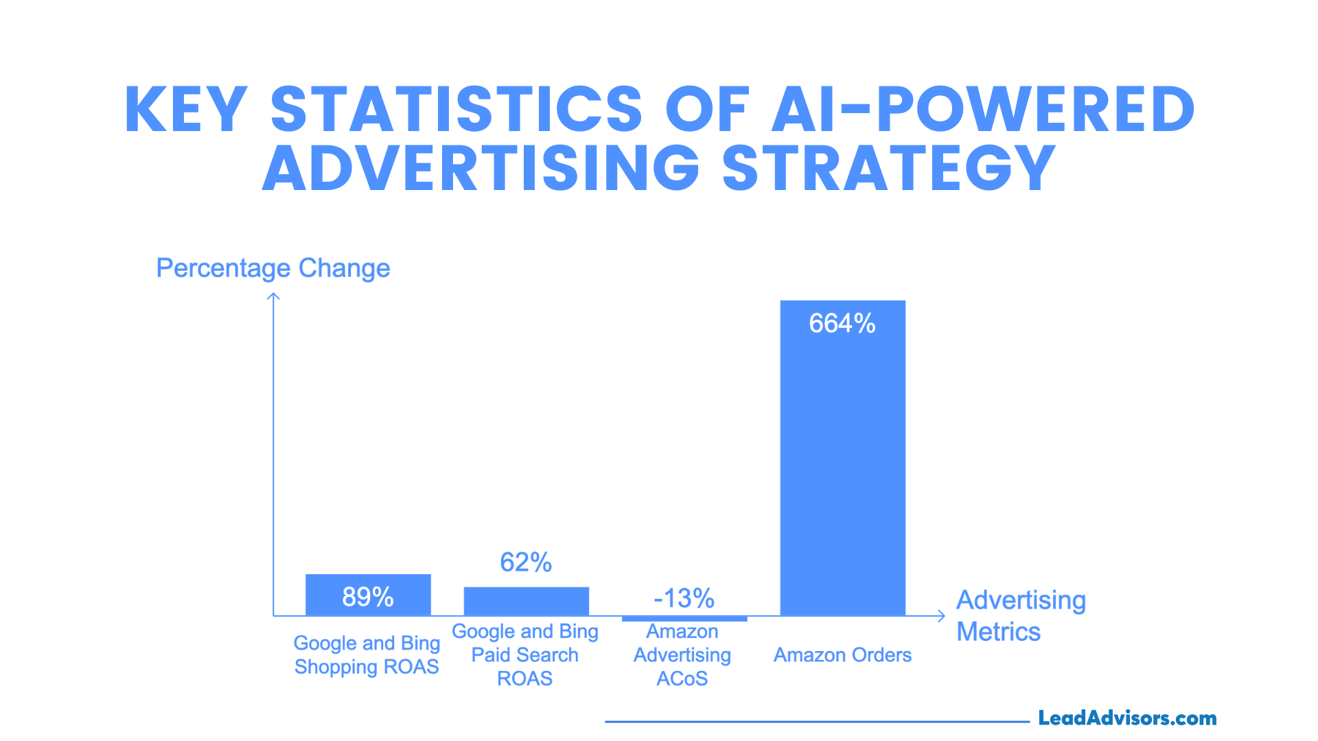 Bar graph illustrating key statistics of an AI-powered advertising strategy, showing an 89% increase in Google and Bing Shopping ROAS, 62% in paid search ROAS, a 13% decrease in Amazon Advertising ACoS, and a 664% surge in Amazon orders. Data visualized by LeadAdvisors to showcase AI-driven marketing impact.