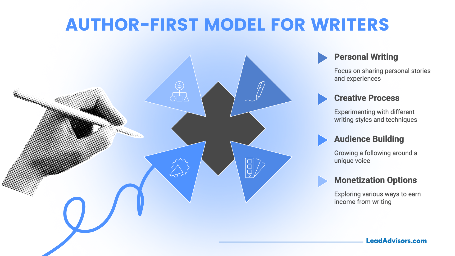 Infographic titled “Author-First Model for Writers” featuring a hand holding a pen and four key focus areas: personal writing, creative process, audience building, and monetization options. Each pillar is illustrated with icons and brief descriptions that highlight the model's emphasis on individual storytelling and income potential.