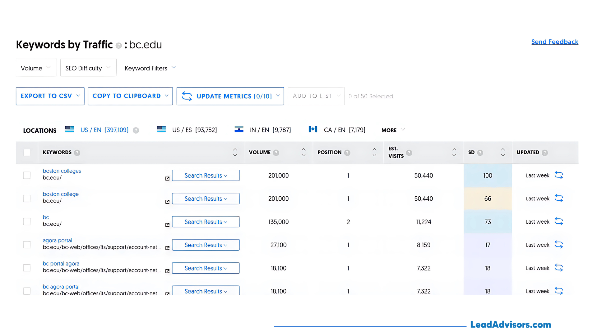 Screenshot of a keyword traffic report for bc.edu, displaying top-performing keywords like “boston colleges” and “agora portal” with their search volume, ranking positions, estimated visits, and SEO difficulty scores. The dashboard interface includes export options and filters for language and location.