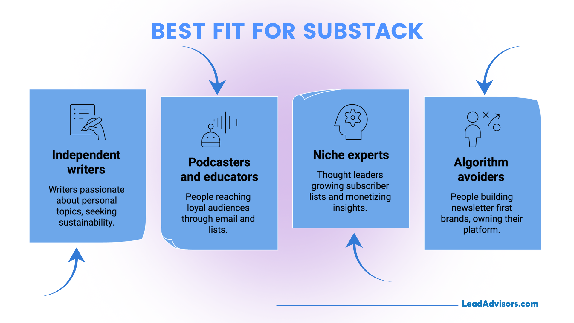 Infographic titled “Best Fit for Substack” featuring four user types: independent writers, podcasters and educators, niche experts, and algorithm avoiders. Each category includes a brief description and icon representing content creators who thrive on newsletter-driven platforms.