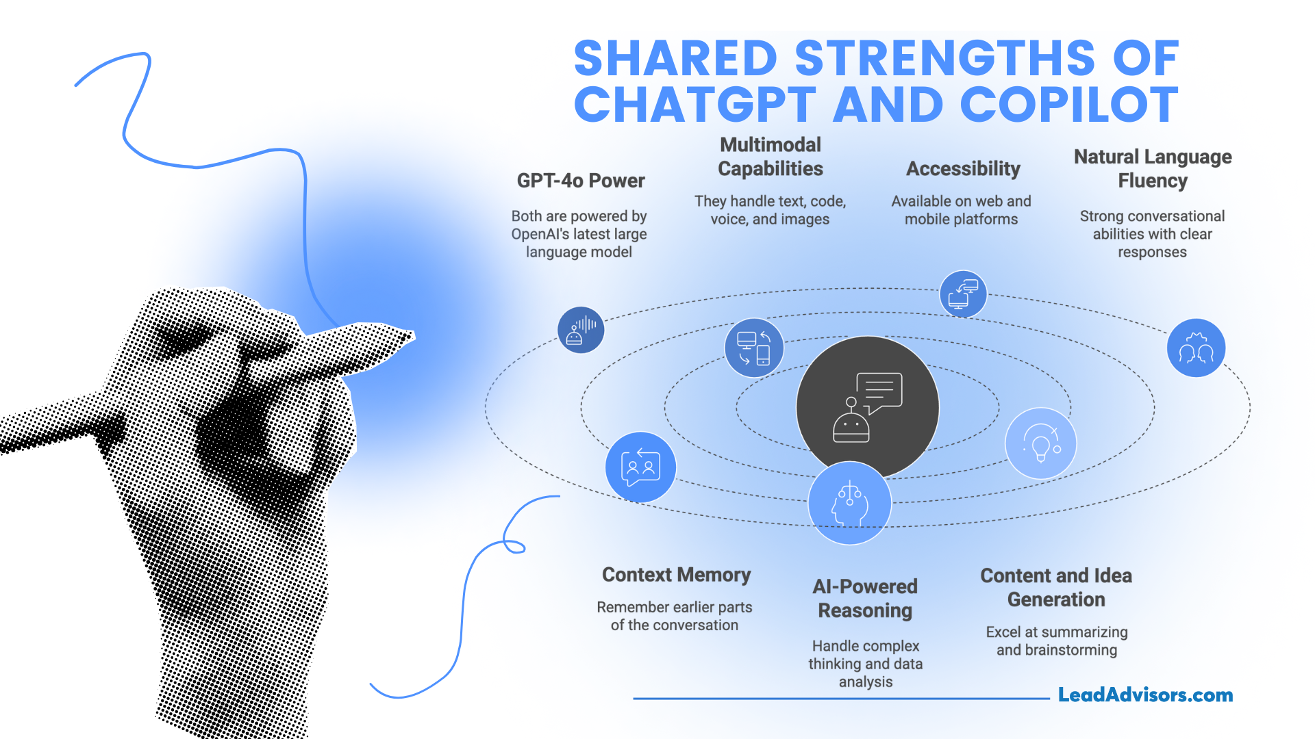 Infographic titled "Shared Strengths of ChatGPT and Copilot" showing overlapping AI capabilities such as GPT-4o power, multimodal input, accessibility, natural language fluency, context memory, AI reasoning, and content generation. A stylized hand holding a pen appears on the left, emphasizing creativity and writing support.