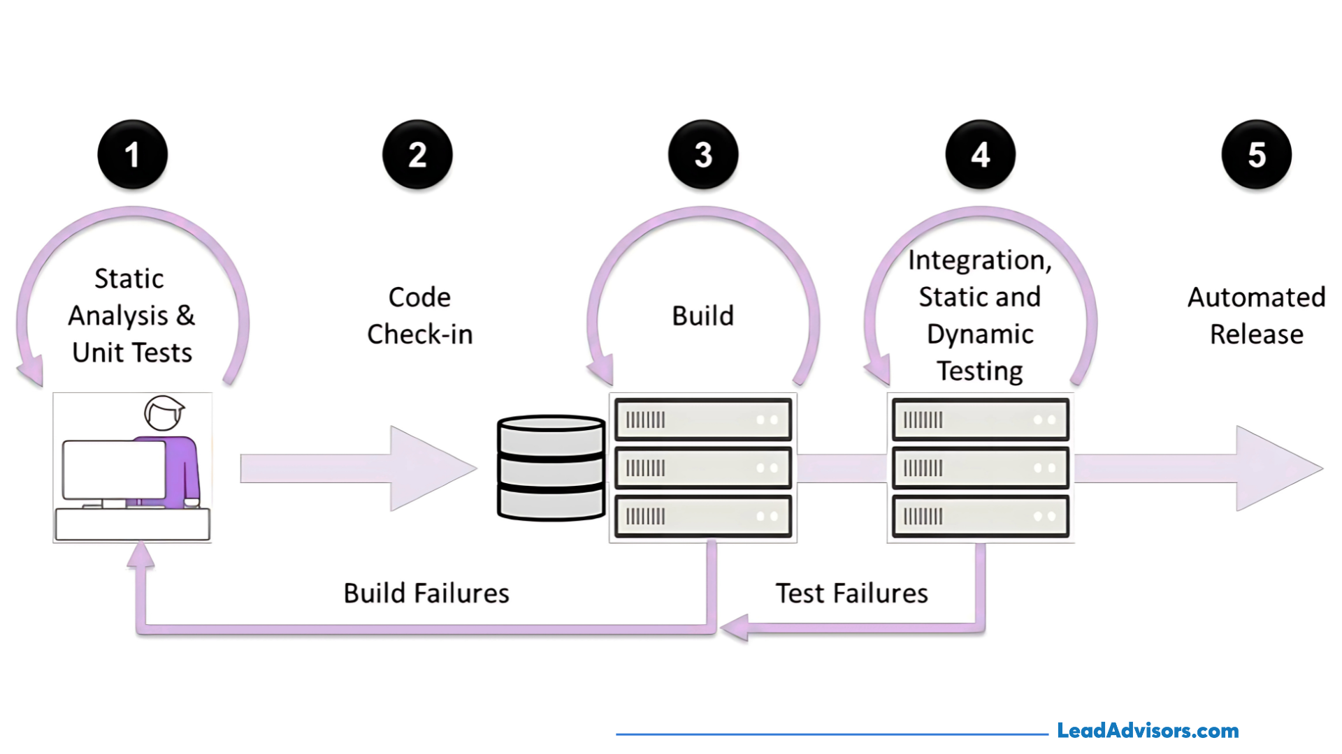 Flowchart of a CI/CD pipeline showing five key stages: static analysis and unit tests, code check-in, build, integration testing (including static and dynamic methods), and automated release. Arrows illustrate the feedback loops for build and test failures returning to developers.