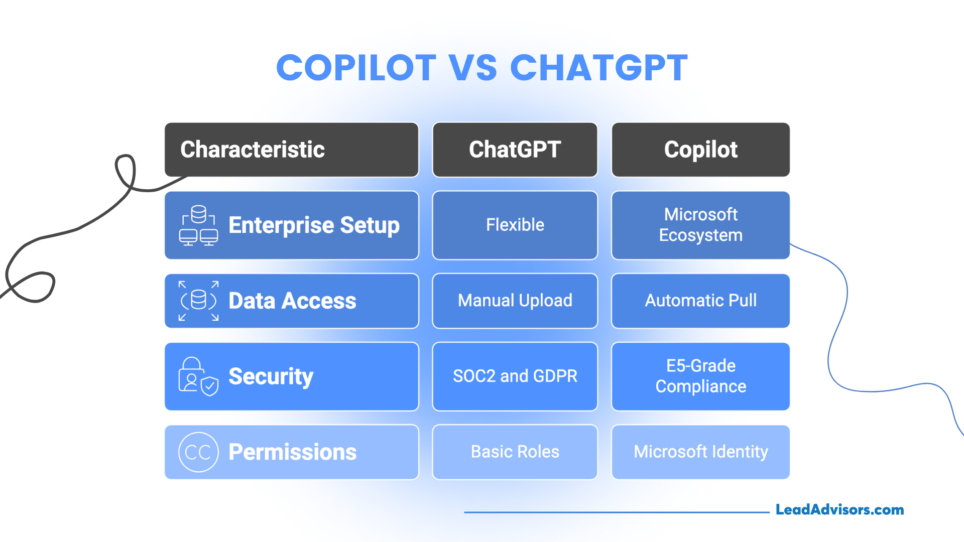 Comparison table of Copilot vs ChatGPT across four enterprise-focused categories: enterprise setup, data access, security, and permissions. Copilot supports Microsoft ecosystem integration, automatic data access, E5-grade compliance, and Microsoft Identity, while ChatGPT offers flexible setup, manual upload, SOC2/GDPR compliance, and basic roles.