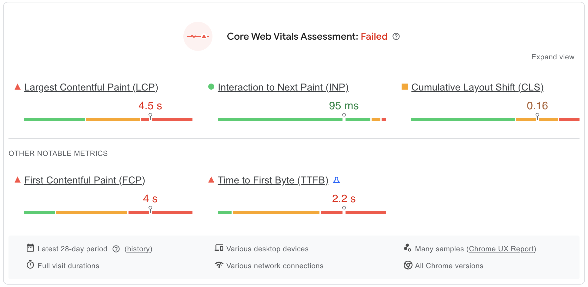 Screenshot of a Core Web Vitals report showing a failed assessment with red flags for Largest Contentful Paint (4.5s), First Contentful Paint (4s), and Time to First Byte (2.2s). While Interaction to Next Paint (95ms) passed, the Cumulative Layout Shift scored 0.16—borderline for failure.