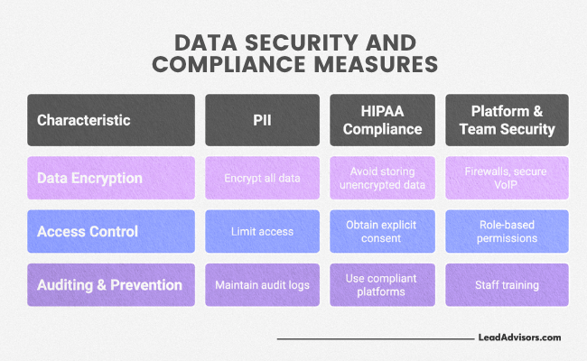 Infographic outlining key data security and compliance measures categorized by PII, HIPAA compliance, and platform/team security. It highlights best practices such as data encryption, access control, and auditing protocols.