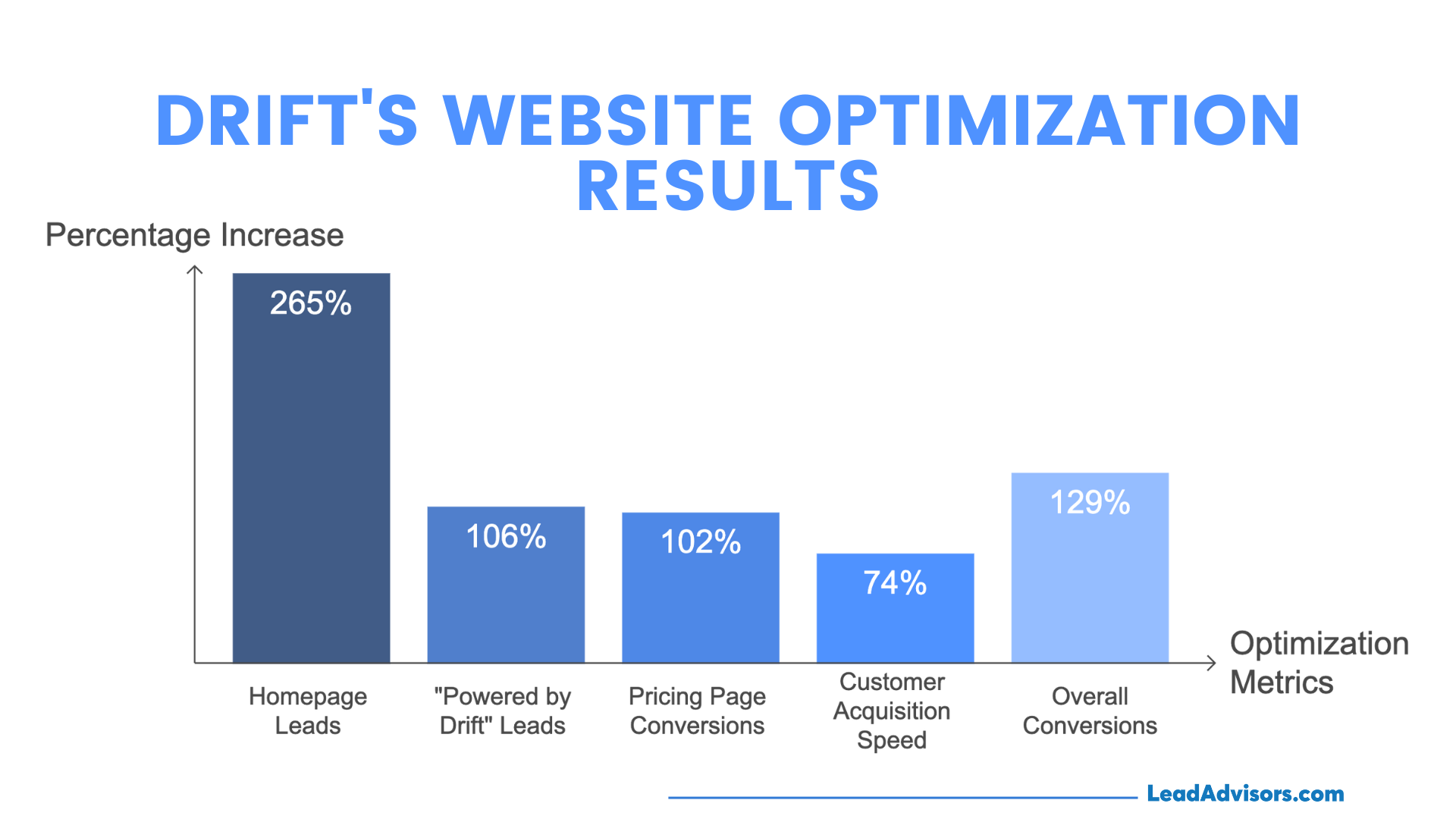 Bar graph showing Drift’s website optimization results, with metrics indicating a 265% increase in homepage leads, 106% in “Powered by Drift” leads, 102% in pricing page conversions, 74% in customer acquisition speed, and 129% in overall conversions. Chart provided by LeadAdvisors.