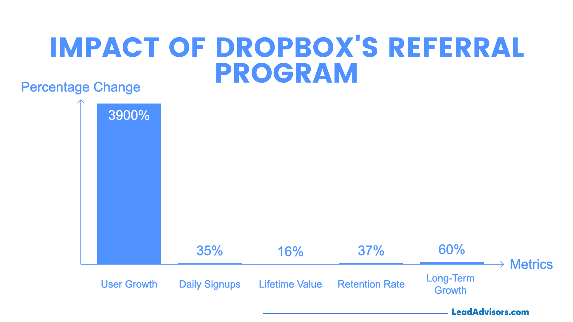 Bar graph showing the impact of Dropbox's referral program with a dramatic 3900% increase in user growth, alongside gains in daily signups (35%), lifetime value (16%), retention rate (37%), and long-term growth (60%). Visual provided by LeadAdvisors to highlight referral-driven performance metrics.