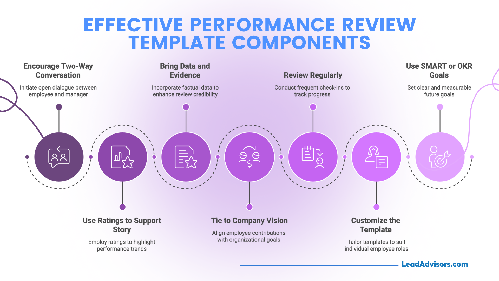 An infographic by LeadAdvisors illustrating eight essential components of effective performance review templates, including two-way conversation, data-driven insights, regular reviews, alignment with company vision, and the use of SMART or OKR goals. Each step is visually represented with icons and concise descriptions to support best practices in employee evaluations.