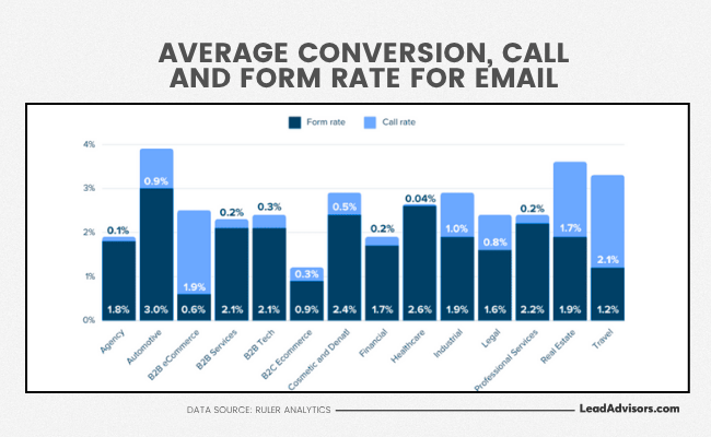Bar graph showing average form and call conversion rates by industry for email campaigns, with Automotive and Travel industries achieving the highest call rates. The chart is based on data from Ruler Analytics and presented by LeadAdvisors.