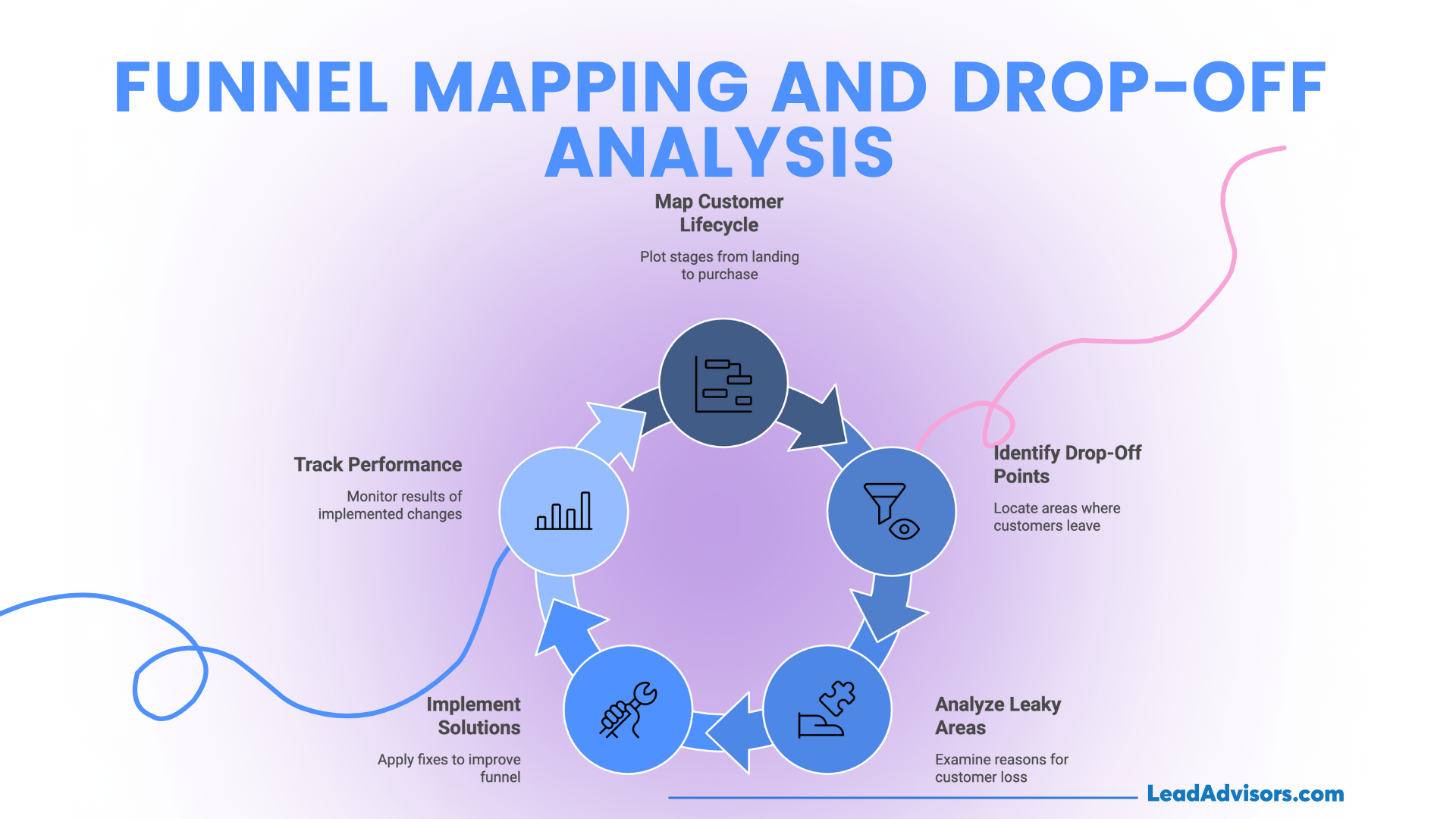 Visual diagram of the funnel mapping and drop-off analysis process, highlighting five stages: mapping the customer lifecycle, identifying drop-off points, analyzing leaky areas, implementing solutions, and tracking performance. Presented by LeadAdvisors, the graphic emphasizes continuous funnel optimization and user retention.