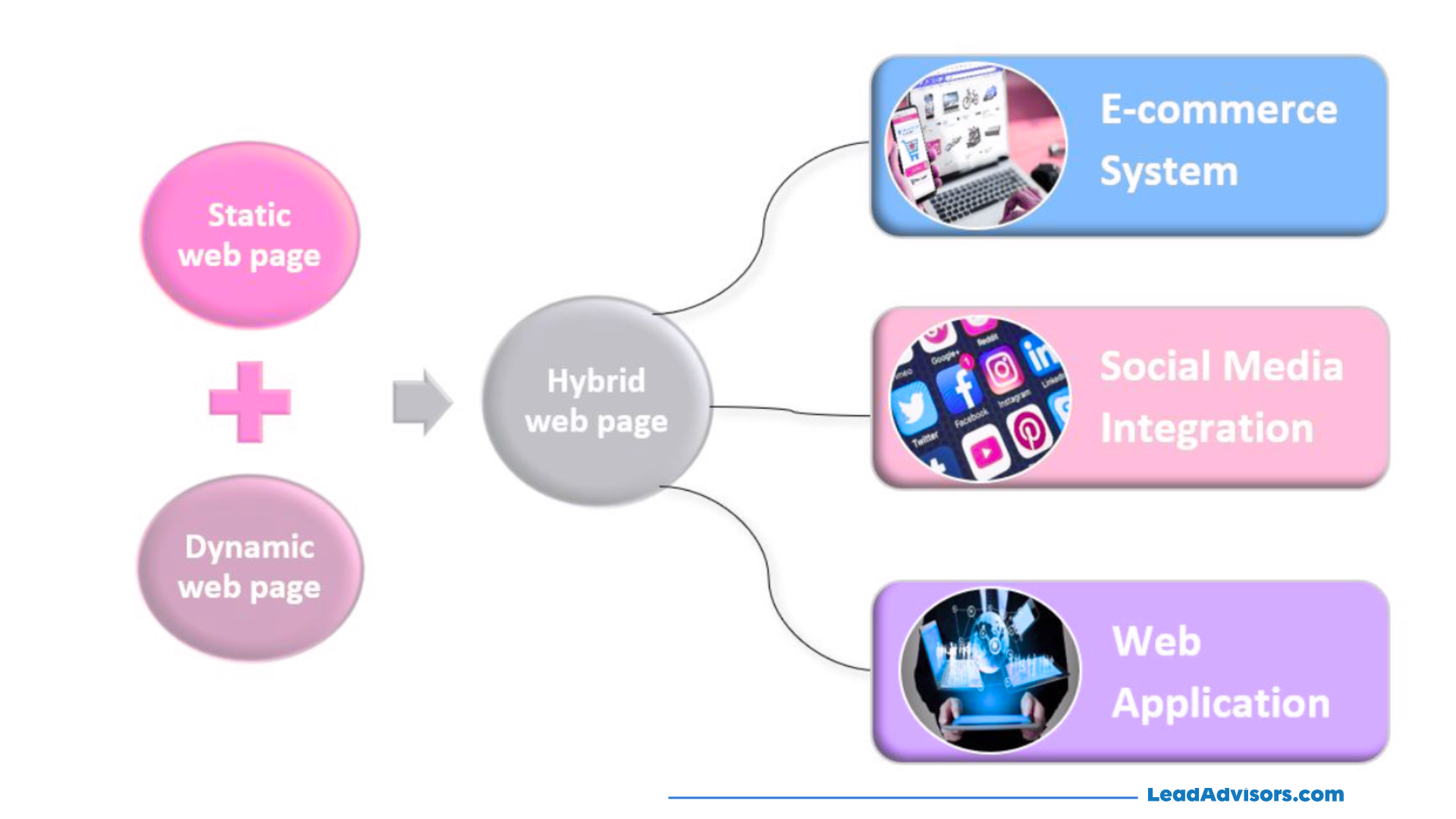 Diagram showing how combining static and dynamic web pages forms a hybrid web page, enabling advanced features such as e-commerce systems, social media integration, and interactive web applications. Visual elements include labeled circles and images representing digital tools and platforms.