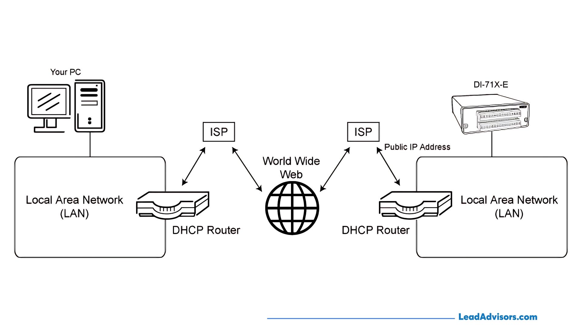 Network diagram showing two Local Area Networks (LANs) connected via DHCP routers and ISPs across the World Wide Web. One side represents a user's PC, and the other features a DI-71X-E device with a public IP address assigned through the internet.