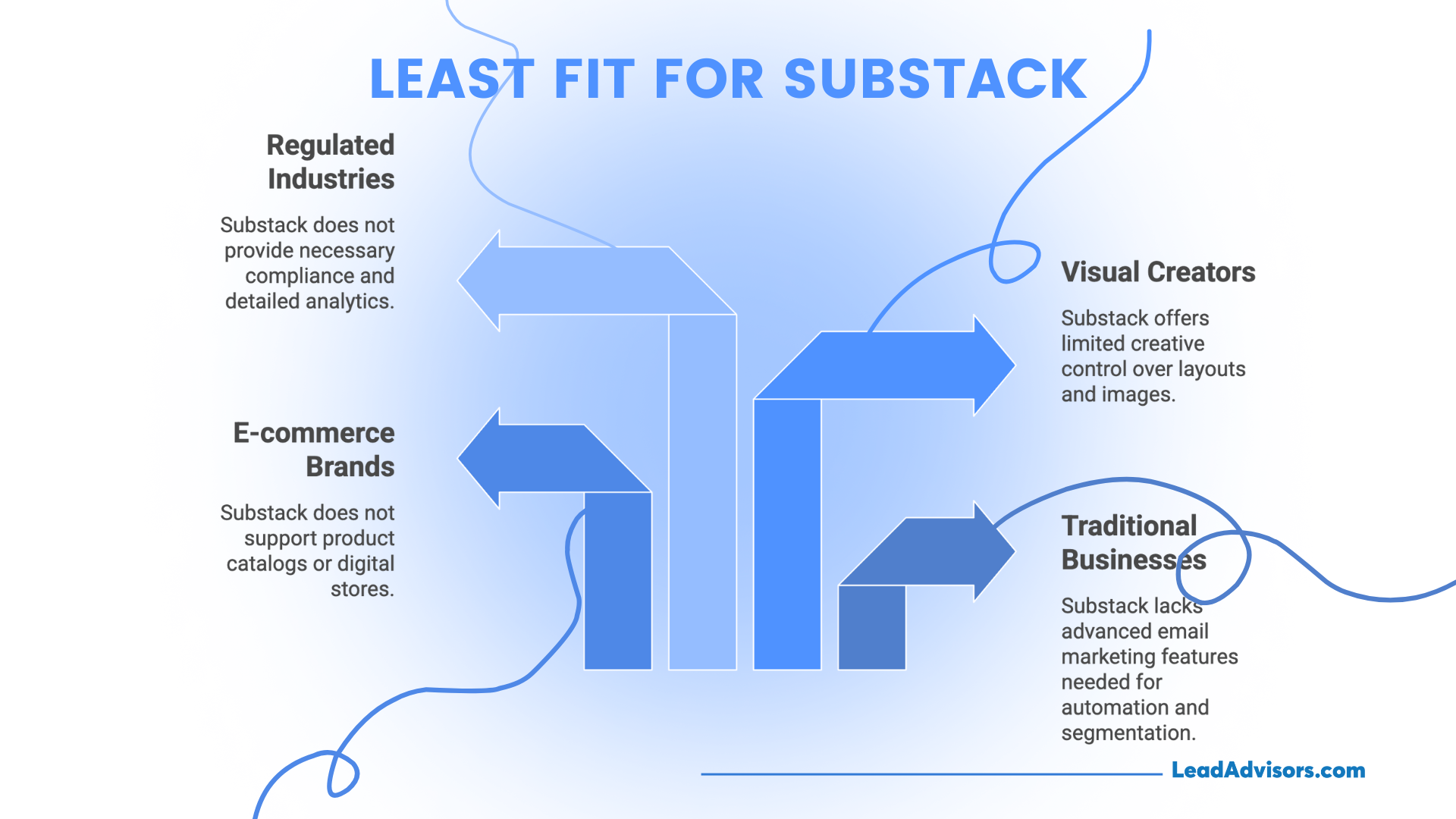 Infographic titled “Least Fit for Substack” featuring four groups: regulated industries, e-commerce brands, visual creators, and traditional businesses. Each group includes a short explanation of why Substack may not meet their technical, creative, or compliance needs, with directional arrows illustrating the concept.
