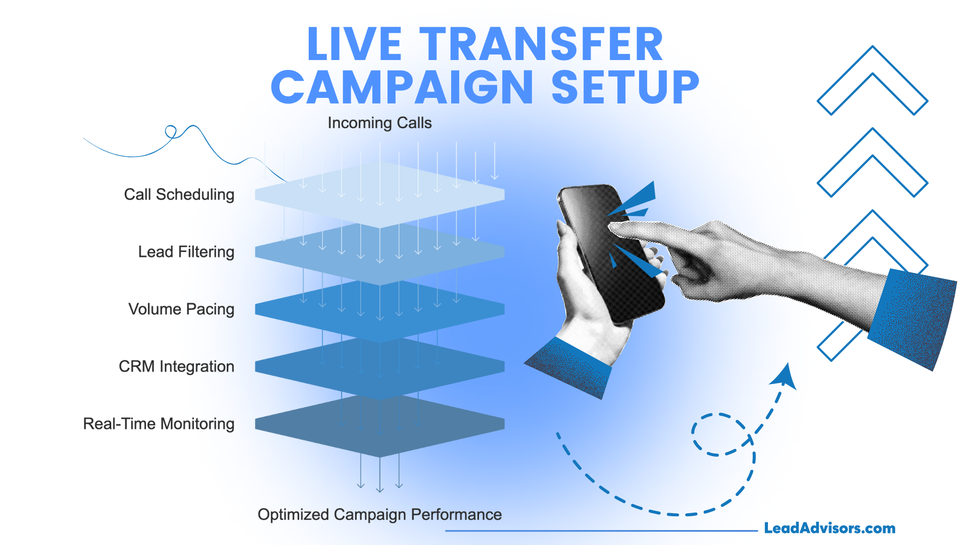 Illustration of a live transfer campaign setup showing a funnel process from incoming calls through call scheduling, lead filtering, volume pacing, CRM integration, and real-time monitoring—resulting in optimized campaign performance. A graphic hand points to a smartphone, emphasizing control and automation.