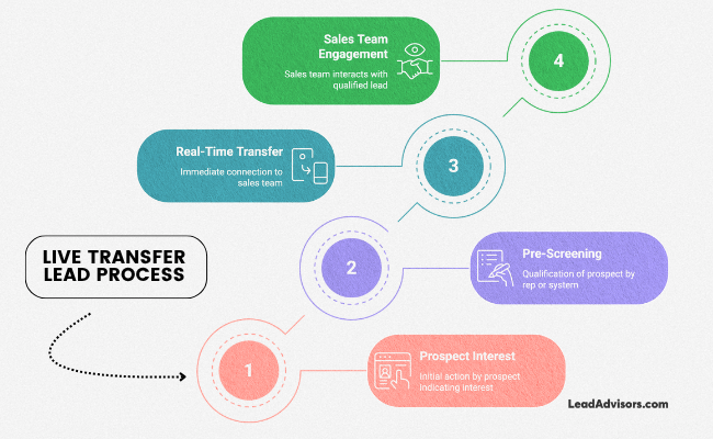 A step-by-step flowchart titled “Live Transfer Lead Process” illustrating the journey from prospect interest to sales team engagement. The process includes four stages: Prospect Interest, Pre-Screening, Real-Time Transfer, and Sales Team Engagement.