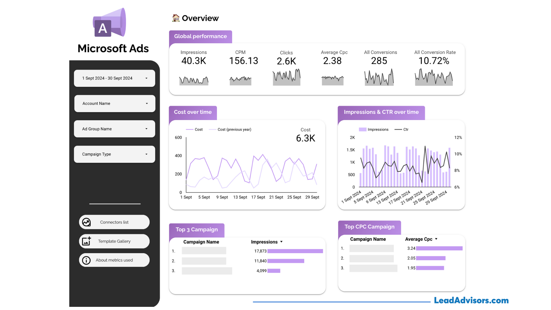 Microsoft Ads dashboard summarizing performance data from September 1–30, 2024, including 40.3K impressions, 2.6K clicks, 285 conversions, and a 10.72% conversion rate. Visuals include cost over time, CTR trends, top campaigns by impressions and CPC, and filter options by account and campaign type.