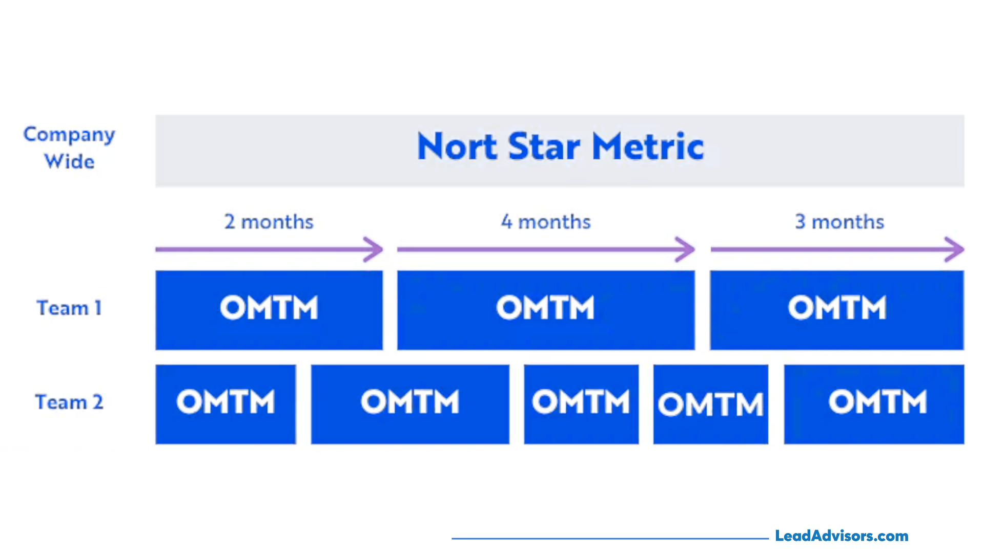 Timeline diagram showing how different teams align their OMTMs (One Metric That Matters) over time to support a company-wide North Star Metric. Team 1 follows a longer cadence (2, 4, and 3 months), while Team 2 executes multiple shorter OMTM cycles within the same periods.
