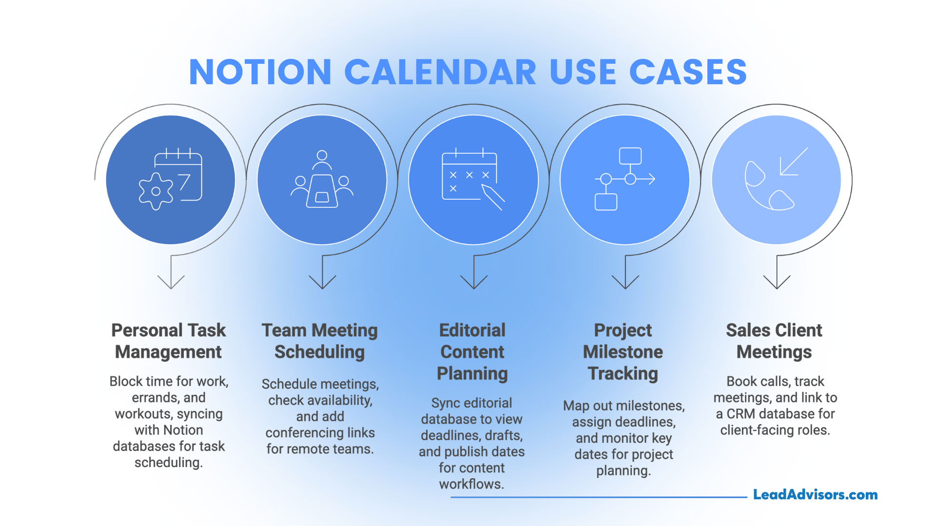 Infographic showing five key use cases for Notion Calendar, including personal tasks, team meetings, content planning, projects, and sales.