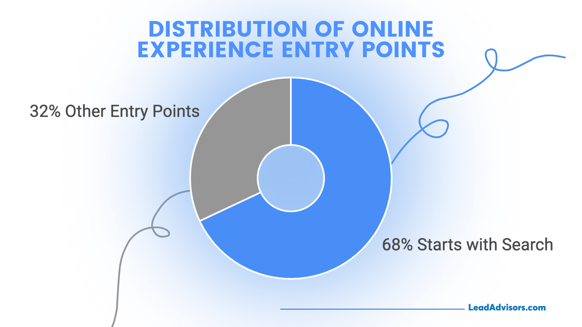 Donut chart illustrating that 68% of online experiences begin with a search engine, while 32% originate from other entry points. The graphic emphasizes the dominance of search in user web behavior. Let me know if you need resized versions, SEO alt tag variations, or platform-specific adjustments!