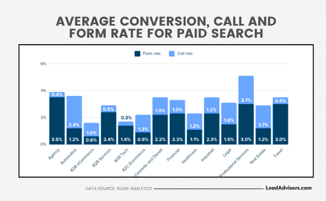 Bar graph showing average form and call conversion rates by industry for email campaigns, with Automotive and Travel industries achieving the highest call rates. The chart is based on data from Ruler Analytics and presented by LeadAdvisors.