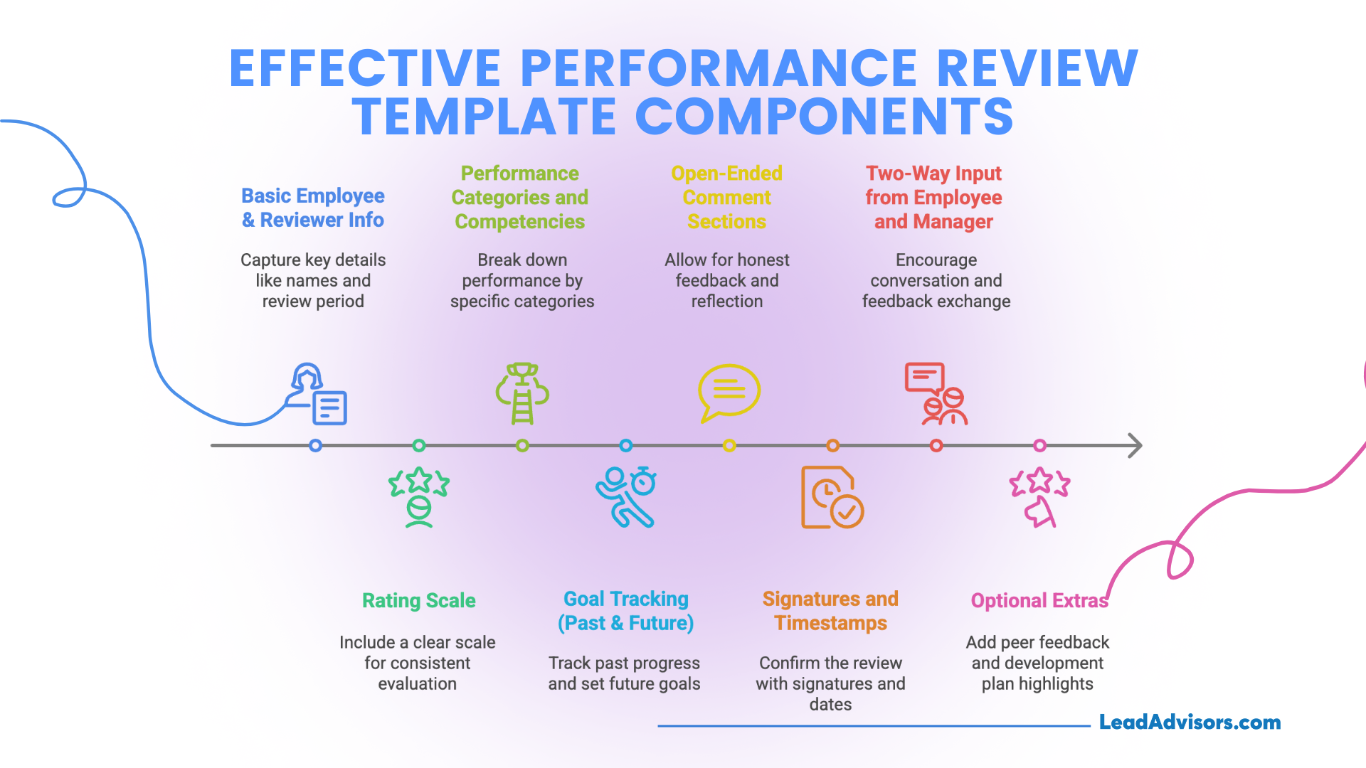 An infographic by LeadAdvisors showcasing the key components of effective performance review templates, including basic info, performance categories, comment sections, two-way feedback, rating scales, goal tracking, signatures, and optional extras. The visual uses a horizontal timeline with colorful icons and descriptions to guide HR best practices.