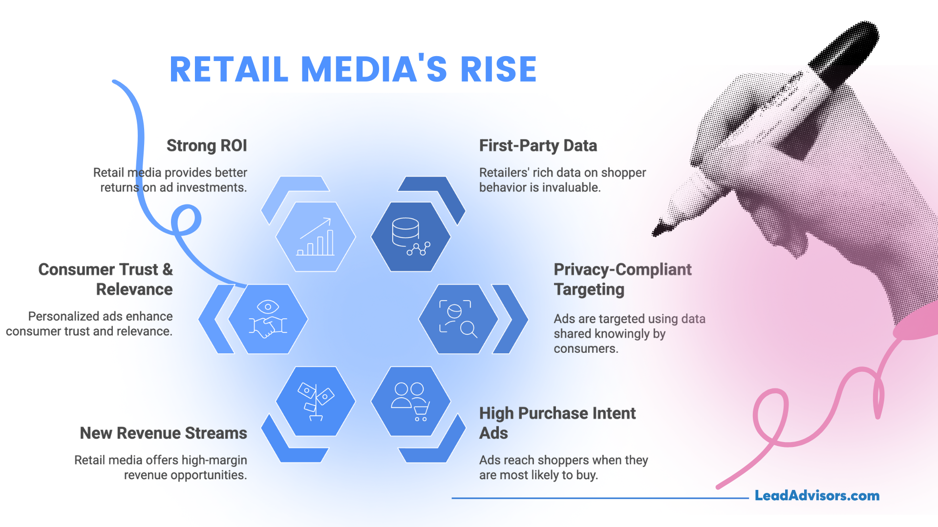 An infographic titled “Retail Media’s Rise” outlines six key benefits of retail media: strong ROI, consumer trust, new revenue streams, use of first-party data, privacy-compliant targeting, and high purchase intent ads. Visual elements include icons and a stylized hand with a marker, emphasizing the strategic value of retail media.