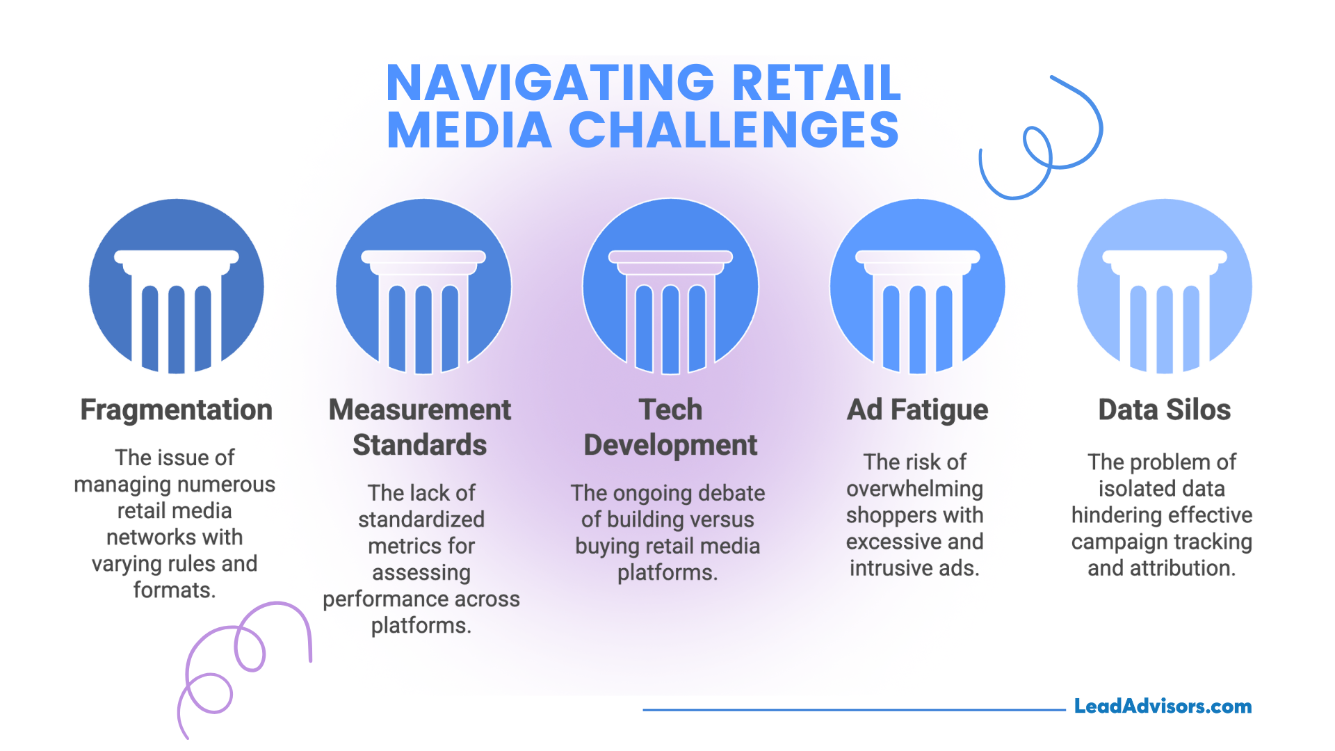An infographic titled “Navigating Retail Media Challenges” outlines five key hurdles: fragmentation, lack of measurement standards, tech development decisions, ad fatigue, and data silos. Visual icons of columns represent structural challenges hindering effective retail media execution.